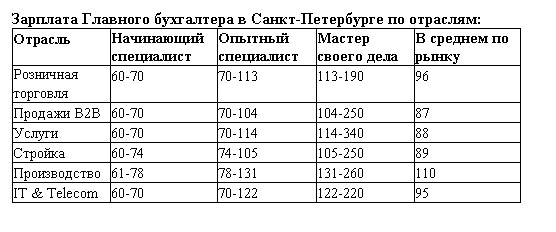 Зарплата Главного бухгалтера в Санкт-Петербурге 2017